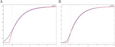 Exponential series approximation of the SIR epidemiological model